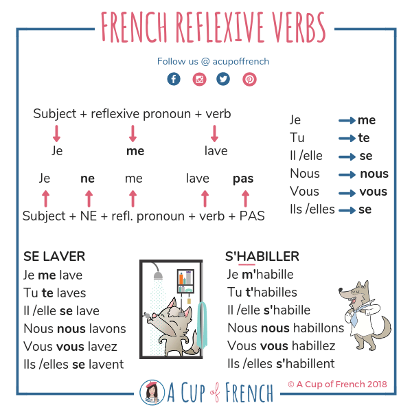 Reflexive Verbs Le Fran ais AFHS